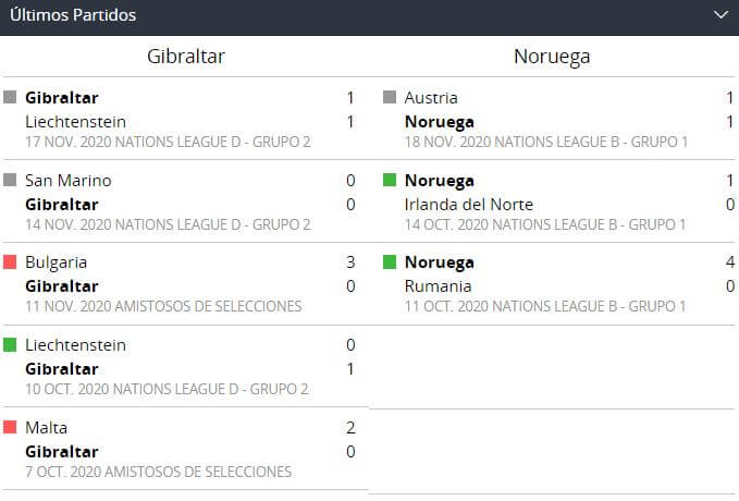 Gibraltar vs Noruega partidos