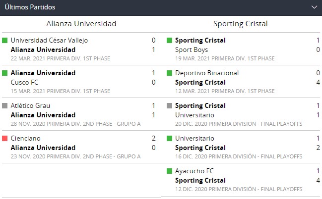 Estadísticas de Betsson Perú de Alianza Universidad y Sporting Cristal