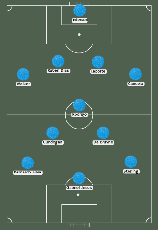 alineación de Manchester City