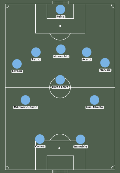 Alineaciones de Lazio frente al Bayern Múnich 