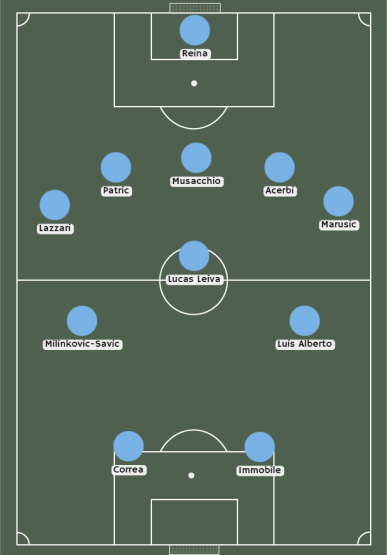 Alineaciones de Lazio frente al Bayern Múnich