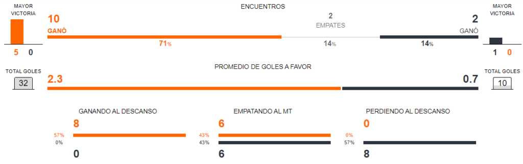 Perú vs Brasil