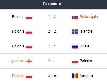 Últimos 5 partidos de Polonia