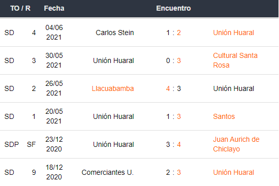 Betsson Perú Univ César Vallejo vs Unión Huaral