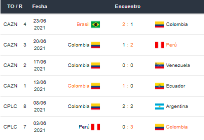 Betsson Perú Uruguay vs Colombia Cuartos de Final Copa America 2021