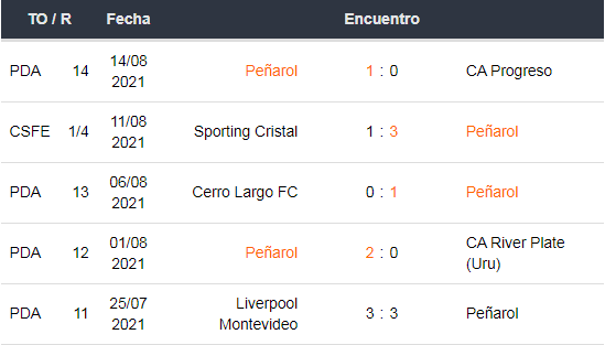 Últimos 5 partidos de Peñarol