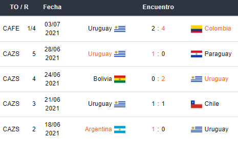 Últimos 5 partidos de Uruguay