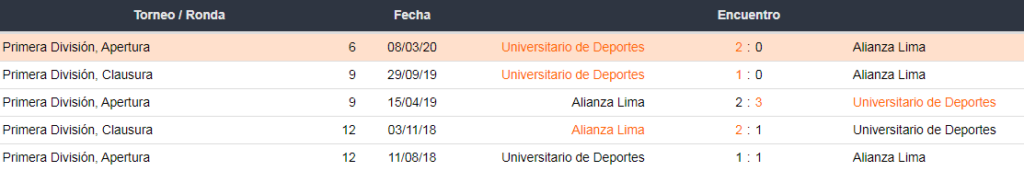 Últimos 5 partidos entre Universitario y Alianza Lima