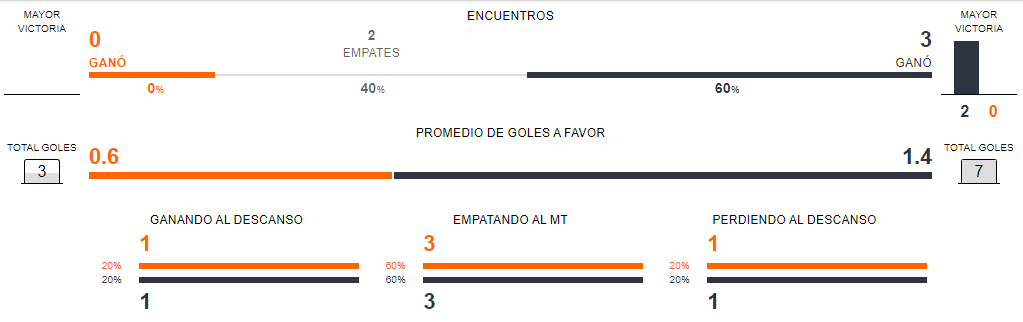 Estado de forma PSG vs Manchester City
