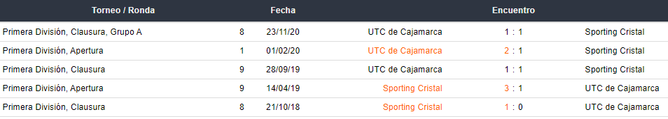Últimos 5 entrentamientos entre UTC y Sporting Cristal