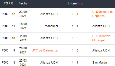 Últimos 5 partidos de Alianza Universidad