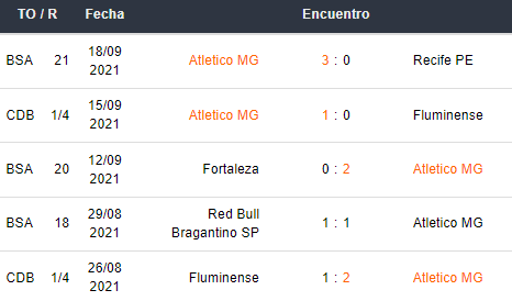 Últimos 5 partidos de Atlético Mineiro