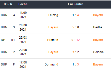 Últimos 5 partidos del Bayer Múnchen