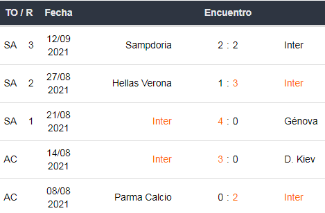 Últimos 5 partidos del Inter de Milán