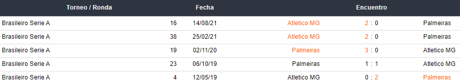 Últimos 5 partidos entre Palmeiras y Atlético Mineiro