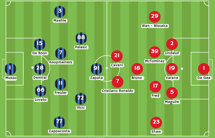 Betsson Perú Posibles alineaciones de Atalanta vs Manchester United