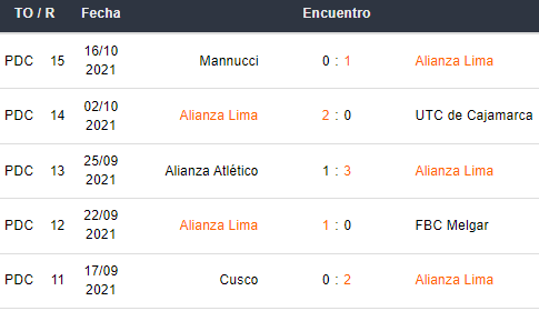 Últimos 5 partidos de Alianza Lima