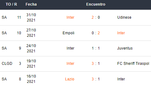 Últimos 5 partidos de Inter Milán