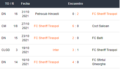 Últimos 5 partidos de Sheriff Tiraspol