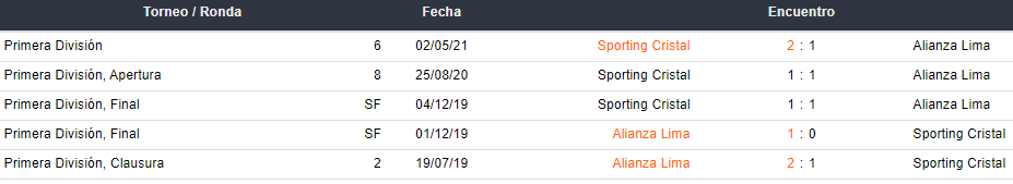 Últimos 5 partidos entre Alianza Lima vs Sporting Cristal