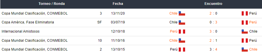 Últimos 5 partidos entre Perú vs Chile