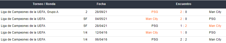 Últimos 5 enfrentamientos entre Manchester City y PSG