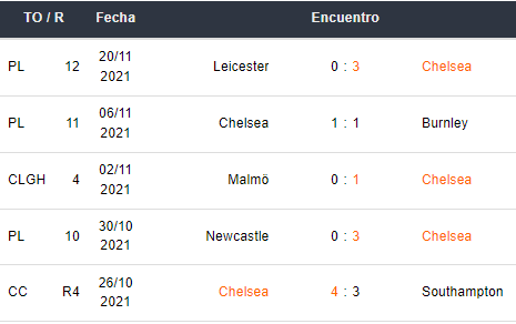 Últimos 5 partidos del Chelsea