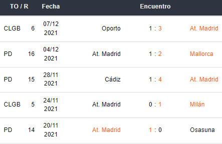 Últimos 5 partidos del Atlético Madrid