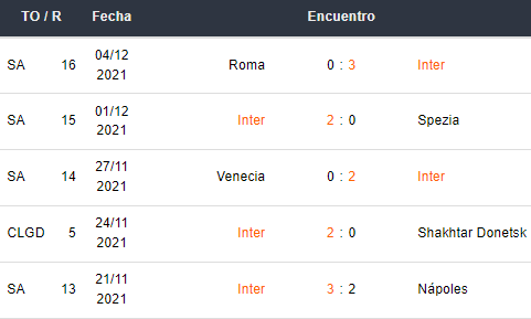 Últimos 5 partidos del Inter Milán