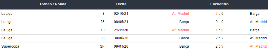 Últimos 5 enfrentamientos entre Barcelona y Atlético Madrid