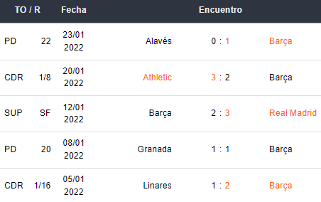 Últimos 5 partidos de Barcelona