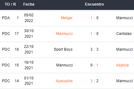 Últimos 5 partidos de Carlos Mannucci
