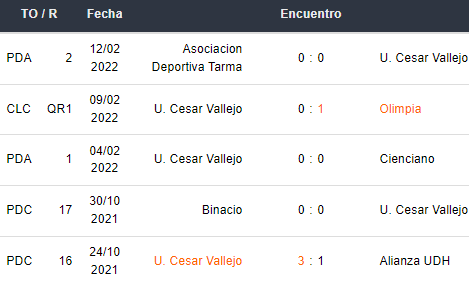 Últimos 5 partidos de Cesar Vallejo