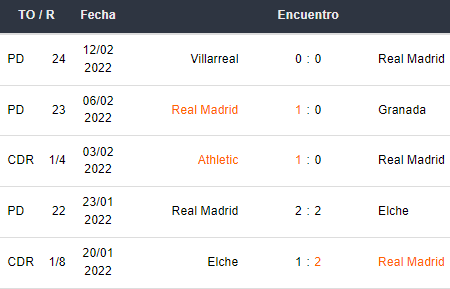 Últimos 5 partidos del Real Madrid
