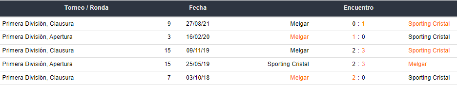 Últimos 5 partidos entre Sporting Cristal y FBC Melgar