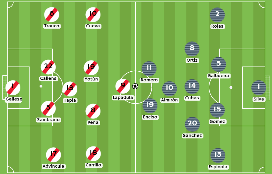 Casas de apuestas Perú, Posibles alineaciones entre Perú y Paraguay