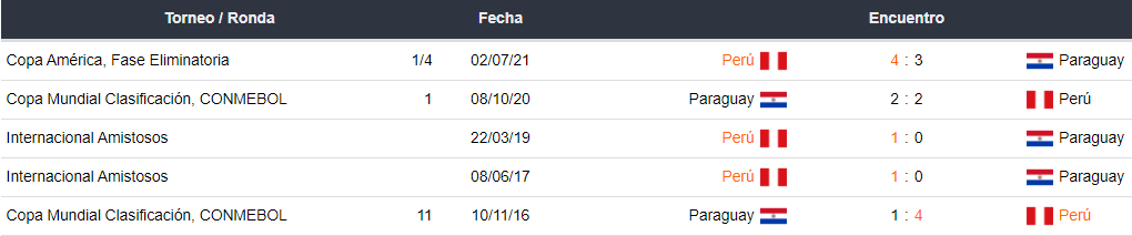 Últimos 5 enfrentamientos entre Perú y Paraguay
