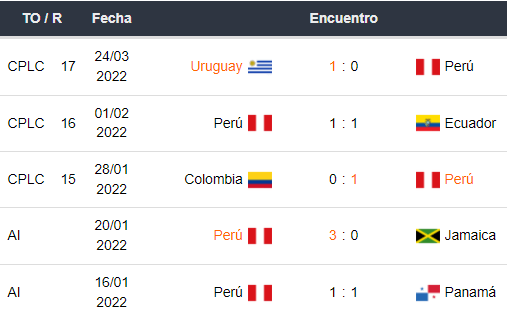 Últimos 5 partidos de Perú