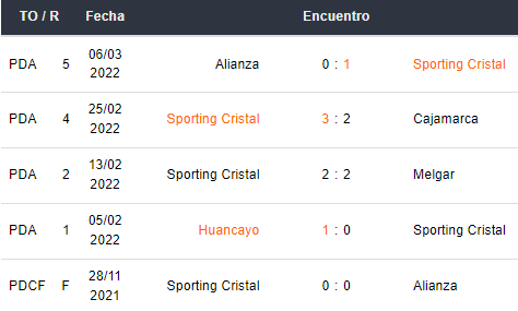 Últimos 5 partidos de Sporting Cristal