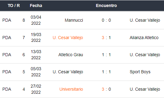 Últimos 5 partidos de César Vallejo