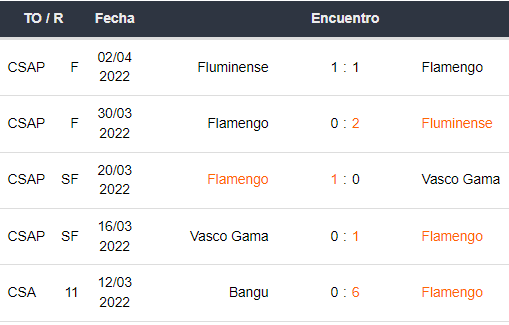 Últimos 5 partidos de Flamengo