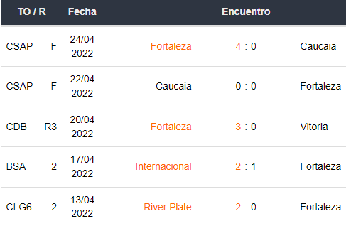 Últimos 5 partidos de Fortaleza