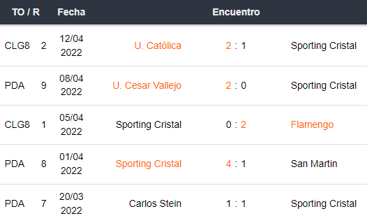 Últimos 5 partidos de Sporting Cristal.