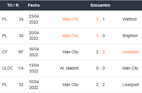 Últimos 5 partidos del Manchester City