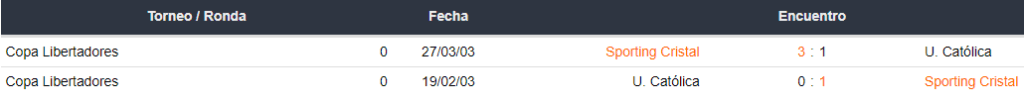Últimos enfrentamientos entre Universidad Católica y Sporting Cristal