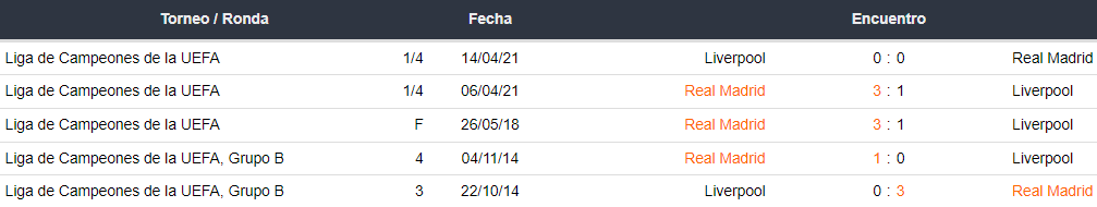 Últimos 5 enfrentamientos entre Liverpool y Real Madrid