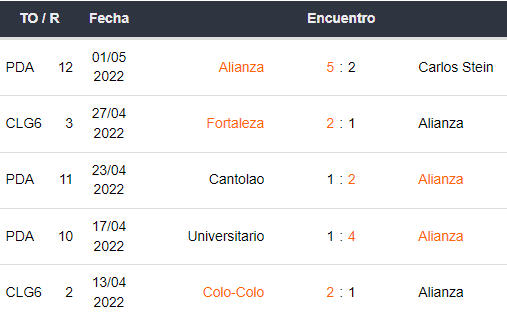 Últimos 5 partidos de Alianza Lima