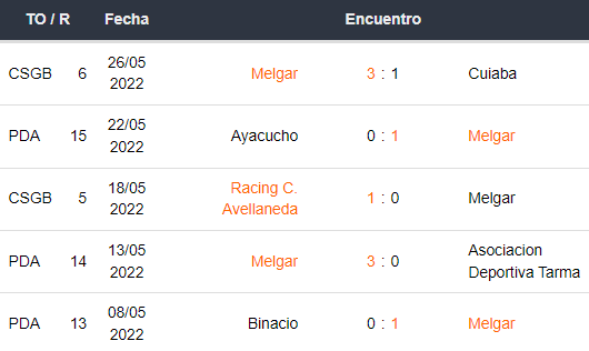 Últimos 5 partidos de FBC Melgar