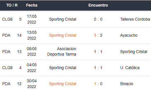 Últimos 5 partidos de Sporting Cristal