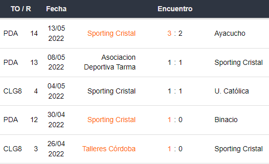 Últimos 5 partidos de Sporting Cristal